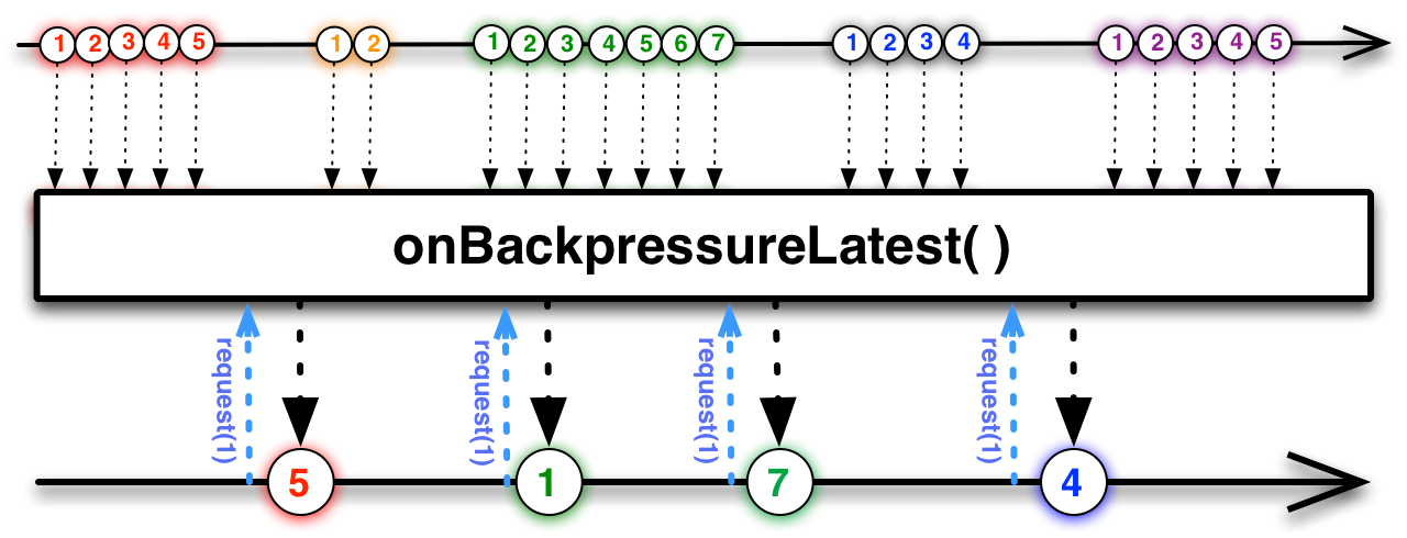 onBackpressureLatest